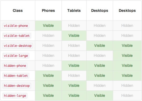 Responsive Display Grid
